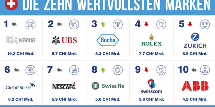 Nestlé und Swisscom sind Schweizer Top-Marken 