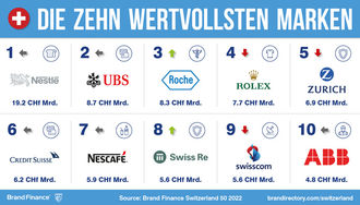 Nestlé und Swisscom sind Schweizer Top-Marken 
